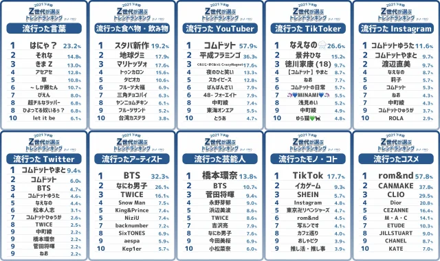 2021下半期トレンドランキング